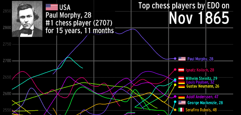 US chess player Paul Morphy was champ for nearly 16 years in the mid-19th century.